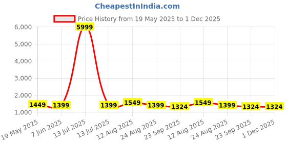 myntra.com V.S.Creation Floral Embroidered Pure Cotton V-Neck Straight Kurta With Trousers & Dupatta v.s.creation Price History Graph from 19 May 2025 to 1 Dec 2025