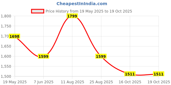 myntra.com V.S.Creation Floral Embroidered V-Neck Pure Cotton Straight Kurta With Trousers & Dupatta v.s.creation Price History Graph from 19 May 2025 to 18 Oct 2025