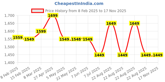 myntra.com V.S.Creation Floral Printed Notch Neck Straight Kurta With Trousers And Dupatta v.s.creation Price History Graph from 8 Feb 2025 to 16 Nov 2025