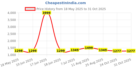 myntra.com V.S.Creation Floral Printed V-Neck Pure Cotton Anarkali Kurta With Trousers & Dupatta v.s.creation Price History Graph from 18 May 2025 to 30 Oct 2025