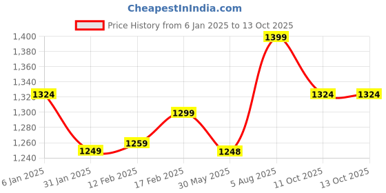 myntra.com V.S.Creation Gotta Patti Embroidered Work Anarkali Kurta With Trouser And Dupatta v.s.creation Price History Graph from 6 Jan 2025 to 13 Oct 2025