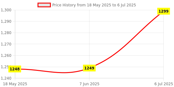 myntra.com V.S.Creation Printed Pure Cotton Sleeveless V-Neck Straight Kurta With Trousers & Dupatta v.s.creation Price History Graph from 18 May 2025 to 6 Jul 2025
