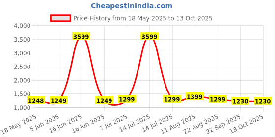 myntra.com V.S.Creation Printed Pure Cotton Sleeveless V-Neck Straight Kurta With Trousers & Dupatta v.s.creation Price History Graph from 18 May 2025 to 11 Oct 2025