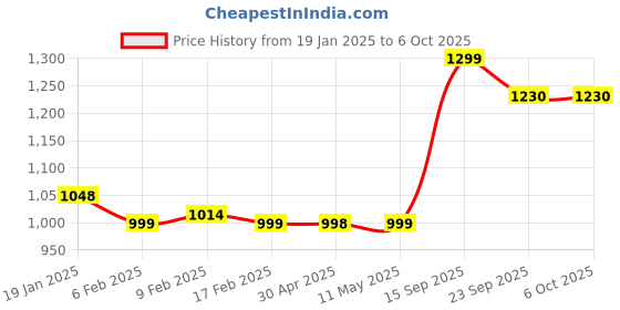 myntra.com V.S.Creation Women Embroidered Regular Kurta with Trousers & With Dupatta v.s.creation Price History Graph from 19 Jan 2025 to 6 Oct 2025