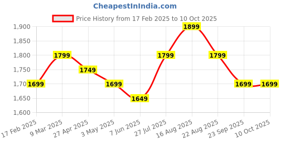 myntra.com V.S.Creation Women Embroidered Regular Pure Cotton Kurta with Trousers & With Dupatta v.s.creation Price History Graph from 17 Feb 2025 to 10 Oct 2025