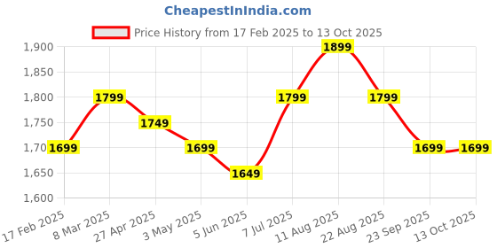 myntra.com V.S.Creation Women Embroidered Regular Pure Cotton Kurta with Trousers & With Dupatta v.s.creation Price History Graph from 17 Feb 2025 to 12 Oct 2025