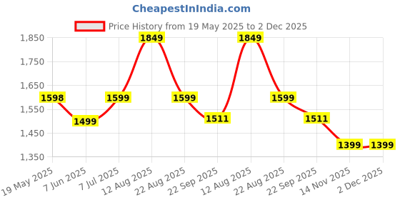 myntra.com V.S.Creation Women Embroidered Regular Pure Cotton Kurta with Trousers & With Dupatta v.s.creation Price History Graph from 19 May 2025 to 2 Dec 2025