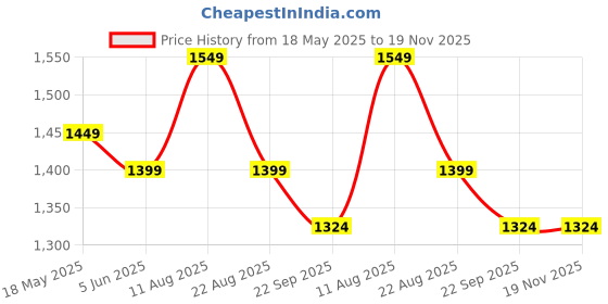 myntra.com V.S.Creation Women Embroidered Regular Pure Cotton Kurta with Trousers & With Dupatta v.s.creation Price History Graph from 18 May 2025 to 19 Nov 2025