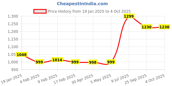 myntra.com V.S.Creation Women Embroidered Regular Thread Work Kurta with Trousers & With Dupatta v.s.creation Price History Graph from 19 Jan 2025 to 4 Oct 2025