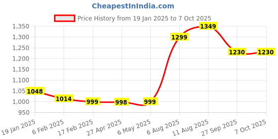 myntra.com V.S.Creation Women Embroidered Regular Thread Work Kurta with Trousers & With Dupatta v.s.creation Price History Graph from 19 Jan 2025 to 6 Oct 2025