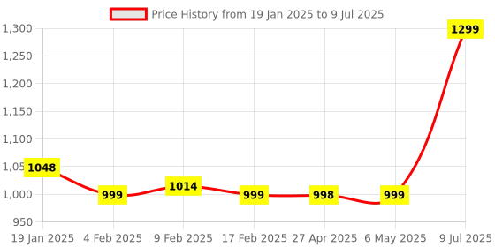 myntra.com V.S.Creation Women Embroidered Regular Thread Work Kurta with Trousers & With Dupatta v.s.creation Price History Graph from 19 Jan 2025 to 9 Jul 2025