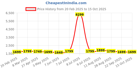 myntra.com V.S.Creation Women Embroidered Regular Thread Work Pure Cotton Kurta with Trousers & With Dupatta v.s.creation Price History Graph from 20 Feb 2025 to 14 Oct 2025