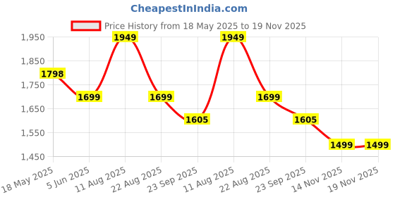 myntra.com V.S.Creation Women Embroidered Thread Work Pure Cotton Kurta Trousers & Dupatta v.s.creation Price History Graph from 18 May 2025 to 19 Nov 2025