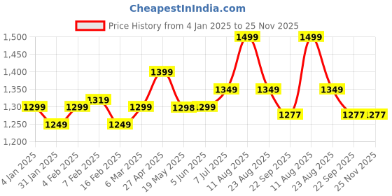 myntra.com V.S.Creation Women Ethnic Motifs Embroidered Empire Sequinned Kurta with Trousers & With Dupatta v.s.creation Price History Graph from 4 Jan 2025 to 24 Nov 2025