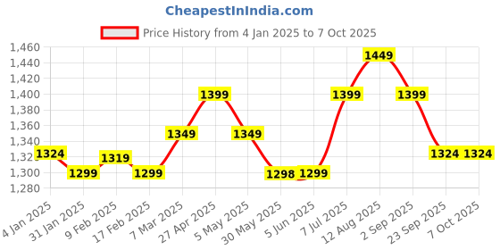 myntra.com V.S.Creation Women Ethnic Motifs Yoke Design Regular Sequinned Kurta with Trousers & With Dupatta v.s.creation Price History Graph from 4 Jan 2025 to 6 Oct 2025