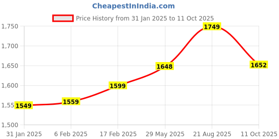 myntra.com V.S.Creation Women Floral Embroidered Regular Chanderi Cotton Kurta with Trousers & With Dupatta v.s.creation Price History Graph from 31 Jan 2025 to 11 Oct 2025