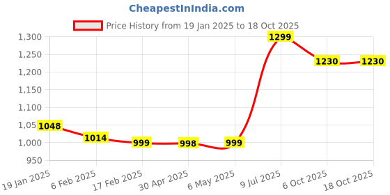 myntra.com V.S.Creation Women Floral Embroidered Regular Mirror Work Kurta with Trousers & With Dupatta v.s.creation Price History Graph from 19 Jan 2025 to 18 Oct 2025
