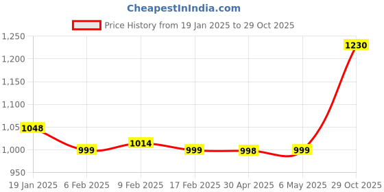myntra.com V.S.Creation Women Floral Embroidered Regular Thread Work Kurta with Trousers & With Dupatta v.s.creation Price History Graph from 19 Jan 2025 to 29 Oct 2025