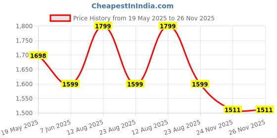 myntra.com V.S.Creation Women Floral Printed Cotton Kurta with Trousers & Dupatta v.s.creation Price History Graph from 19 May 2025 to 25 Nov 2025