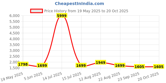 myntra.com V.S.Creation Women Floral Printed Cotton Kurta with Trousers & Dupatta v.s.creation Price History Graph from 19 May 2025 to 20 Oct 2025