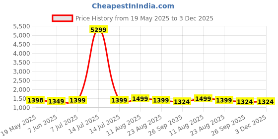 myntra.com V.S.Creation Women Floral Printed Cotton Kurta with Trousers & Dupatta v.s.creation Price History Graph from 19 May 2025 to 2 Dec 2025
