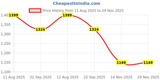 myntra.com V.S.Creation Women Floral Printed Kurta Set With Dupatta v.s.creation Price History Graph from 11 Aug 2025 to 29 Nov 2025