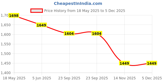 myntra.com V.S.Creation Women Floral Printed Mirror Work Pure Cotton Kurta Trousers & Dupatta v.s.creation Price History Graph from 18 May 2025 to 5 Dec 2025