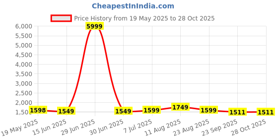 myntra.com V.S.Creation Women Floral Printed Mirror Work Pure Cotton Kurta with Trousers & Dupatta v.s.creation Price History Graph from 19 May 2025 to 28 Oct 2025