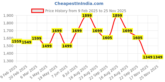 myntra.com V.S.Creation Women Floral Printed Panelled Pure Cotton Kurta with Trousers & With Dupatta v.s.creation Price History Graph from 9 Feb 2025 to 25 Nov 2025