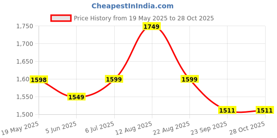 myntra.com V.S.Creation Women Floral Printed Pure Cotton Kurta with Trousers & With Dupatta v.s.creation Price History Graph from 19 May 2025 to 28 Oct 2025