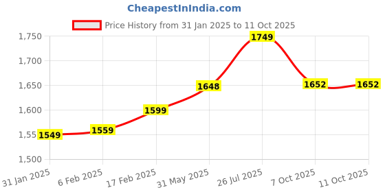 myntra.com V.S.Creation Women Floral Printed Regular Chanderi Cotton Kurta with Trousers & With Dupatta v.s.creation Price History Graph from 31 Jan 2025 to 10 Oct 2025