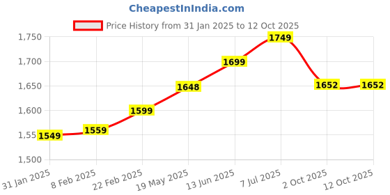 myntra.com V.S.Creation Women Floral Printed Regular Chanderi Cotton Kurta with Trousers & With Dupatta v.s.creation Price History Graph from 31 Jan 2025 to 11 Oct 2025