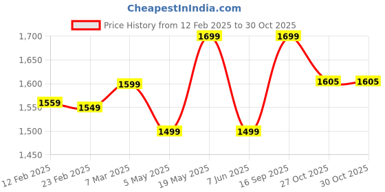 myntra.com V.S.Creation Women Floral Printed Regular Gotta Patti Pure Cotton Kurta with Trousers & With Dupatta v.s.creation Price History Graph from 12 Feb 2025 to 30 Oct 2025