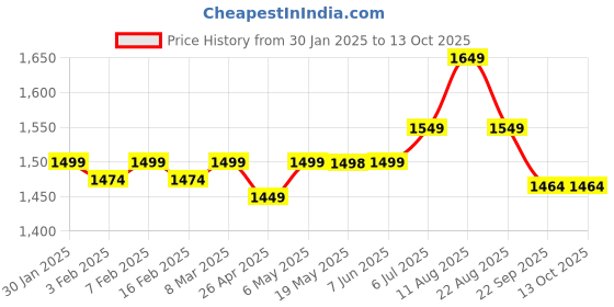 myntra.com V.S.Creation Women Floral Printed Regular Pure Cotton Kurta with Palazzos & With Dupatta v.s.creation Price History Graph from 30 Jan 2025 to 13 Oct 2025