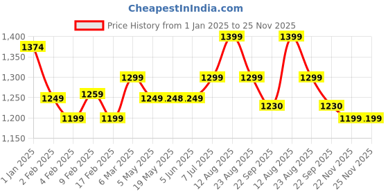 myntra.com V.S.Creation Women Floral Printed Regular Pure Cotton Kurta with Trousers & With Dupatta v.s.creation Price History Graph from 1 Jan 2025 to 25 Nov 2025