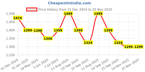 myntra.com V.S.Creation Women Floral Printed Regular Pure Cotton Kurta with Trousers & With Dupatta v.s.creation Price History Graph from 31 Dec 2024 to 24 Nov 2025