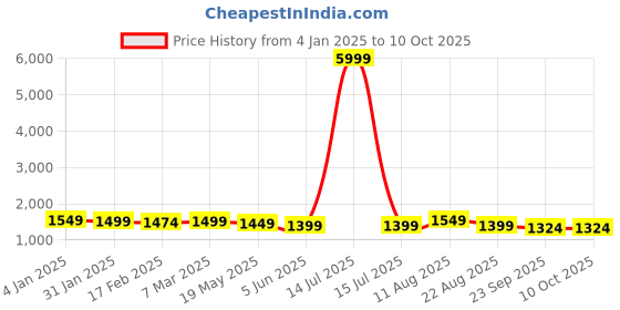 myntra.com V.S.Creation Women Floral Printed Regular Pure Cotton Kurta with Trousers & With Dupatta v.s.creation Price History Graph from 4 Jan 2025 to 10 Oct 2025