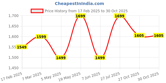 myntra.com V.S.Creation Women Floral Printed Regular Pure Cotton Kurta with Trousers & With Dupatta v.s.creation Price History Graph from 17 Feb 2025 to 30 Oct 2025