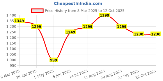 myntra.com V.S.Creation Women Floral Printed Regular Pure Cotton Kurta with Trousers & With Dupatta v.s.creation Price History Graph from 8 Mar 2025 to 12 Oct 2025