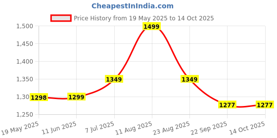 myntra.com V.S.Creation Women Floral Printed Regular Pure Cotton Kurta with Trousers & With Dupatta v.s.creation Price History Graph from 19 May 2025 to 13 Oct 2025
