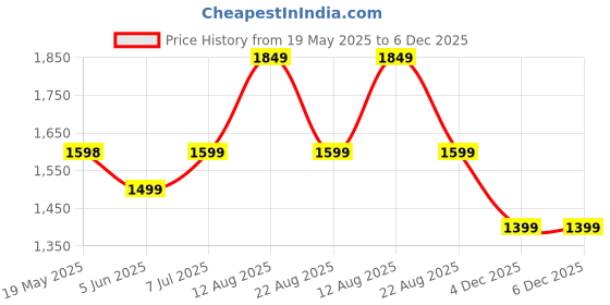 myntra.com V.S.Creation Women Floral Printed Regular Pure Cotton Kurta with Trousers & With Dupatta v.s.creation Price History Graph from 19 May 2025 to 5 Dec 2025