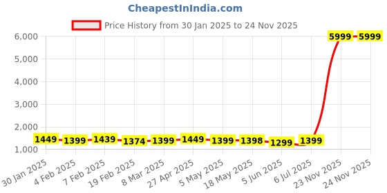 myntra.com V.S.Creation Women Regular Pure Cotton Kurta with Trousers & With Dupatta v.s.creation Price History Graph from 30 Jan 2025 to 24 Nov 2025