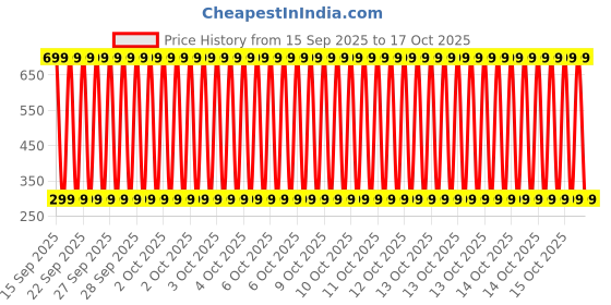 myntra.com VSNAZ Kids Cotton Regular Fit Printed T-shirt vsnaz Price History Graph from 15 Sep 2025 to 4 Oct 2025
