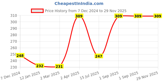 myntra.com VStar Black Bra Non-Padded vstar Price History Graph from 7 Dec 2024 to 29 Nov 2025