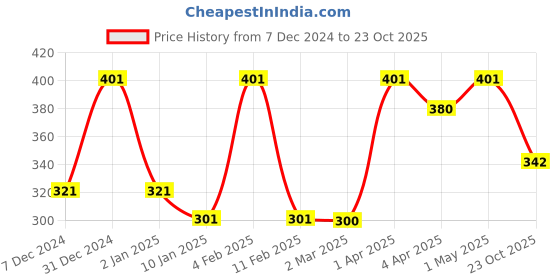 myntra.com VStar Black Non Padded & Non Wired Solid Bra vstar Price History Graph from 7 Dec 2024 to 23 Oct 2025