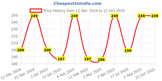 myntra.com VStar Black Non Padded & Non Wired Solid Bra vstar Price History Graph from 12 Dec 2024 to 19 Oct 2025
