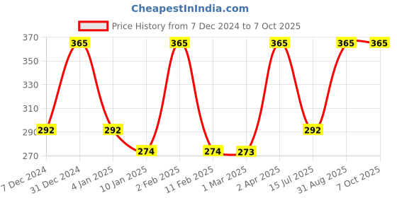 myntra.com VStar Black Non Padded & Non Wired Solid Push-Up Bra vstar Price History Graph from 7 Dec 2024 to 7 Oct 2025