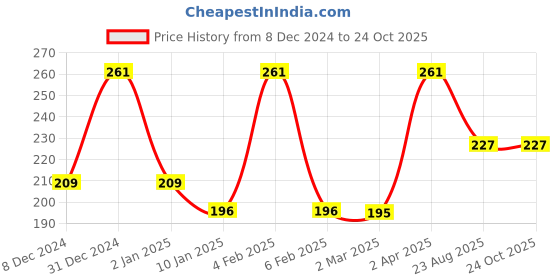 myntra.com VStar Black Non Padded Non-Wired Everyday Bra-ALIS-B-BLACK vstar Price History Graph from 8 Dec 2024 to 24 Oct 2025