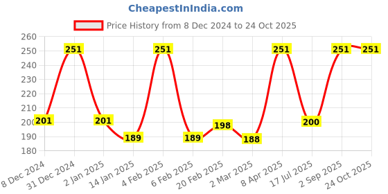 myntra.com VStar Black Non Padded Non-Wired Everyday Bra-BREEZE-B-BLACK vstar Price History Graph from 8 Dec 2024 to 24 Oct 2025