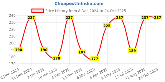 myntra.com VStar Black Non Padded Non-Wired Everyday Bra-FANTASY-B-BLACK vstar Price History Graph from 8 Dec 2024 to 24 Oct 2025